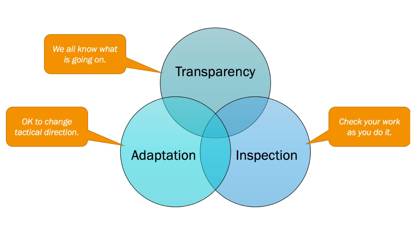 The Three Pillars of Empiricism (Scrum) cover image